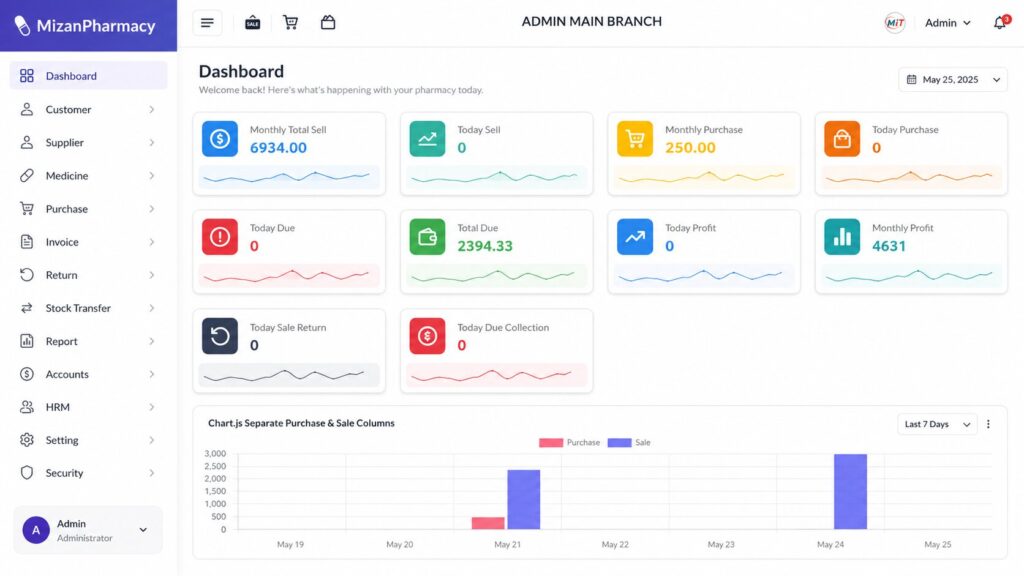 Pharmacy Software dashboard for pharmacy sales, purchase, inventory and profit management